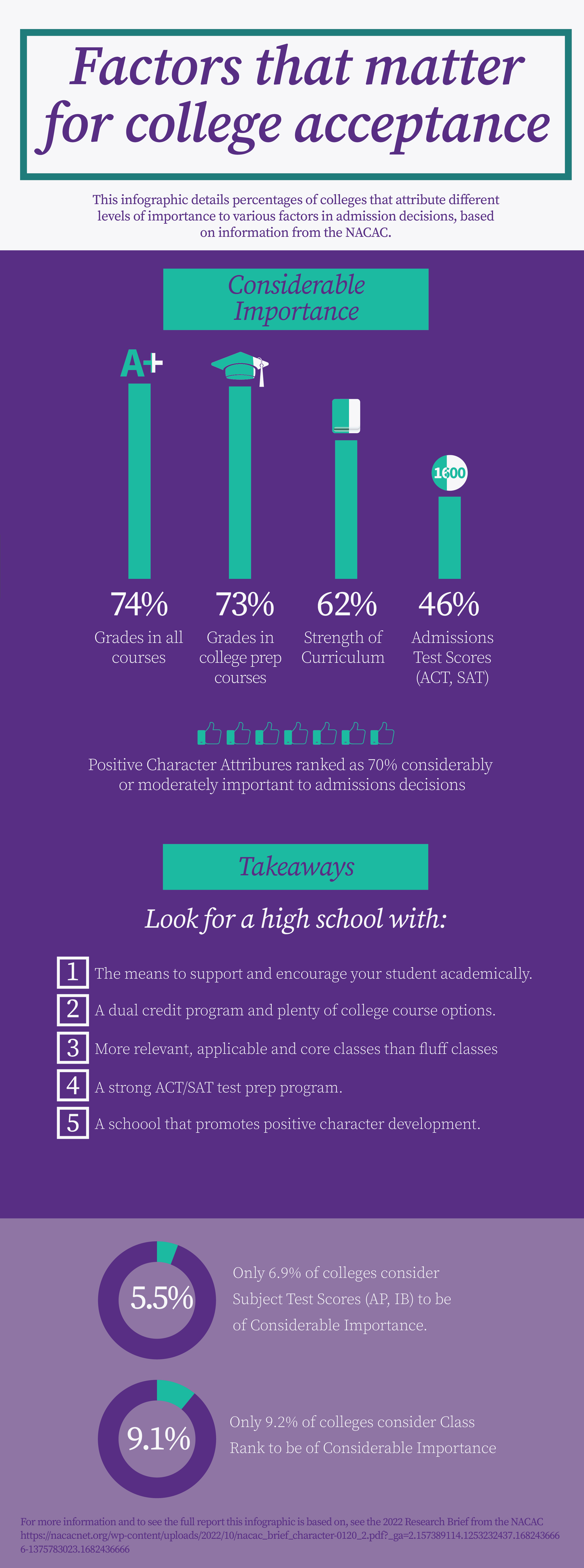 Infographic: What factors matter for college acceptance?