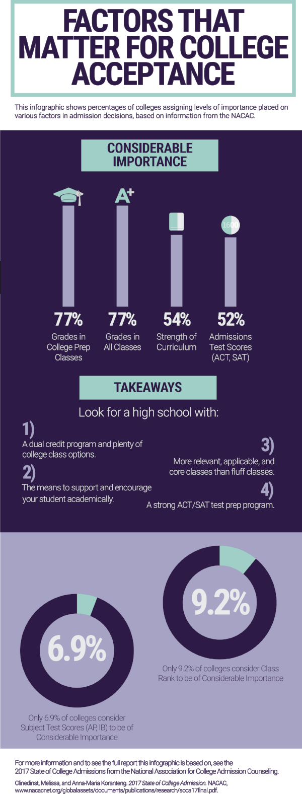 Infographic: What factors matter for college acceptance?